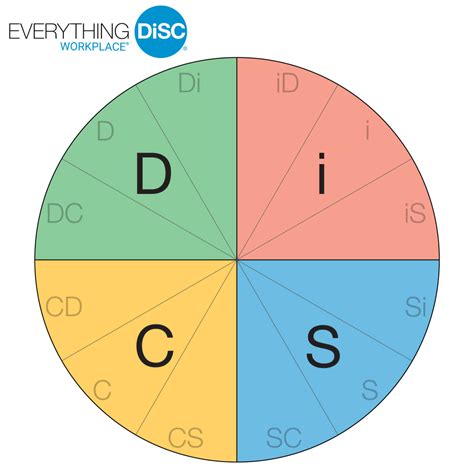 disc test results|The Ultimate Guide to the DiSC Assessment and Personality Test.